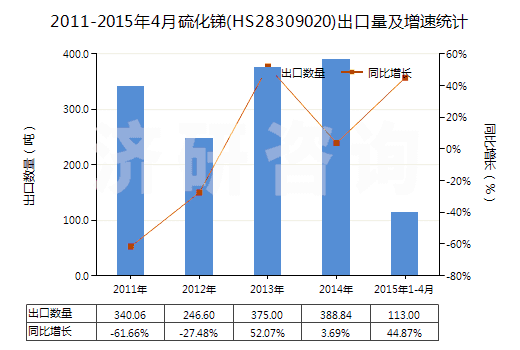 2011-2015年4月硫化銻(HS28309020)出口量及增速統(tǒng)計(jì)